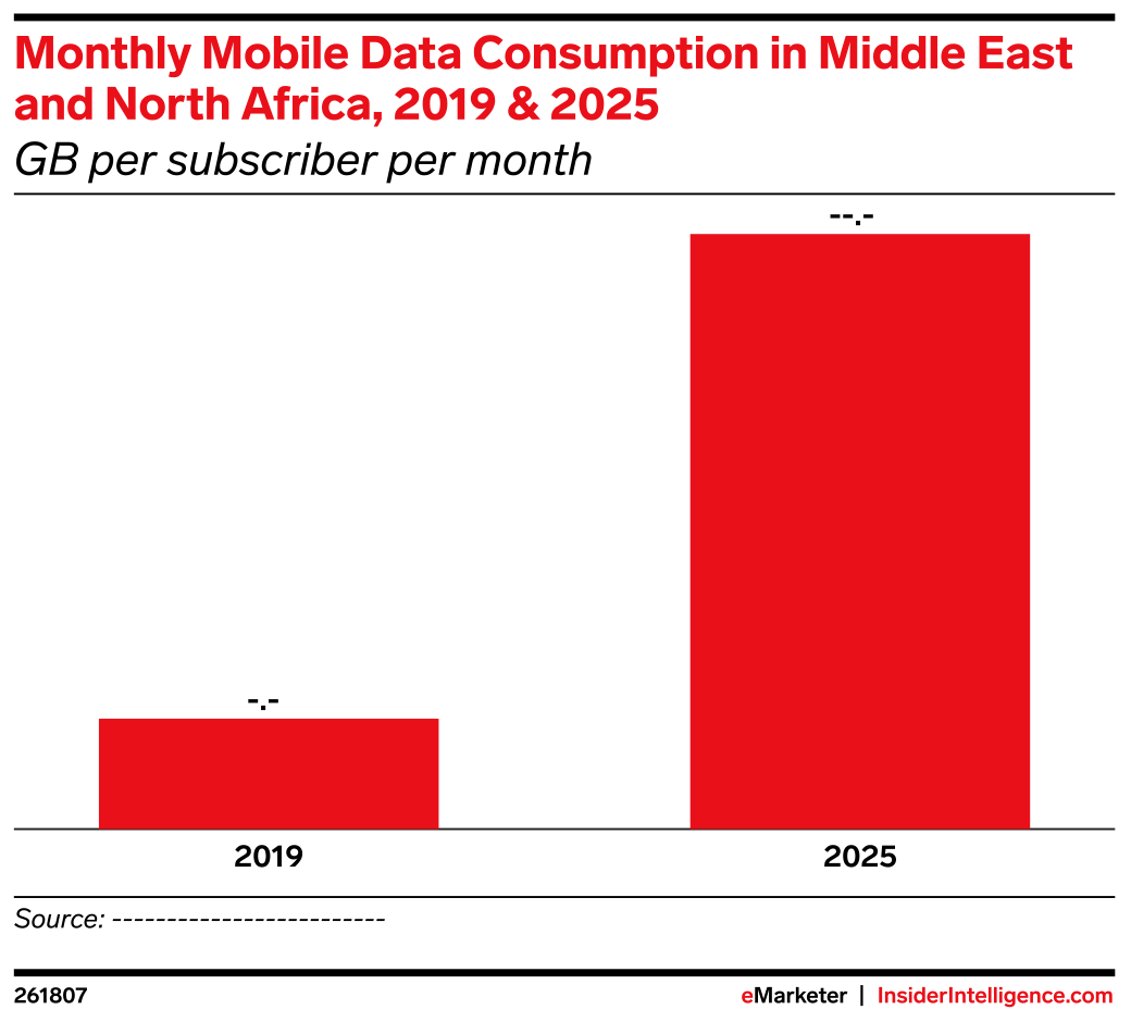 Monthly Mobile Data Consumption in Middle East and North Africa, 2019 ...
