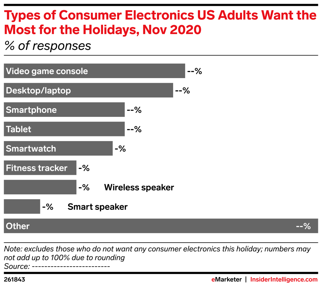 Types of Consumer Electronics US Adults Want the Most for the Holidays ...