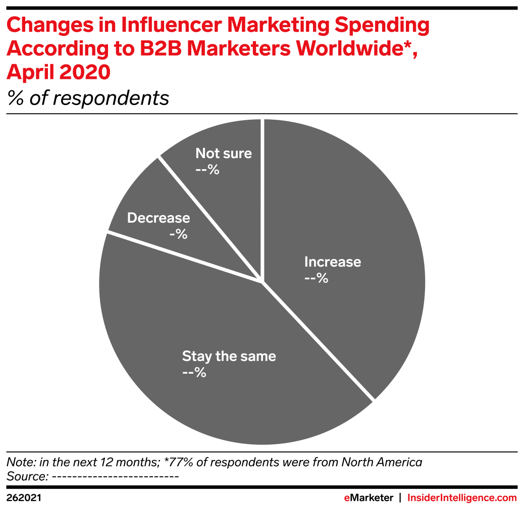 Changes in Influencer Marketing Spending According to B2B Marketers ...