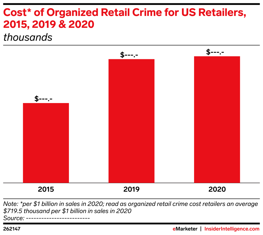 Cost* of Organized Retail Crime for US Retailers, 2015, 2019 & 2020 ...