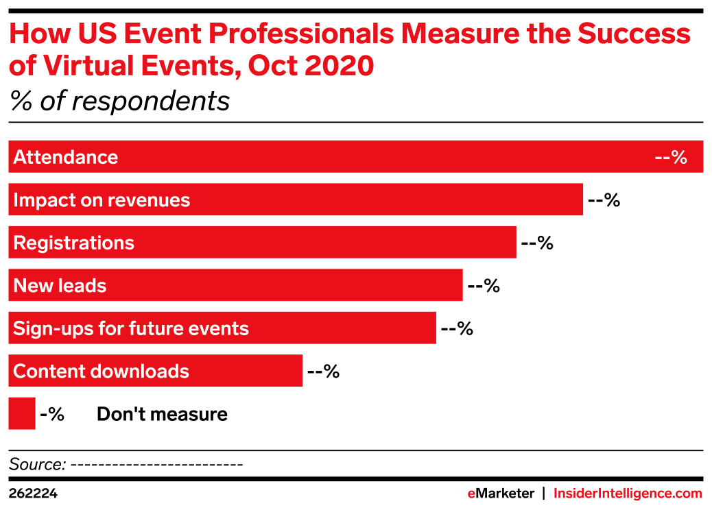 How US Event Professionals Measure the Success of Virtual Events, Oct ...