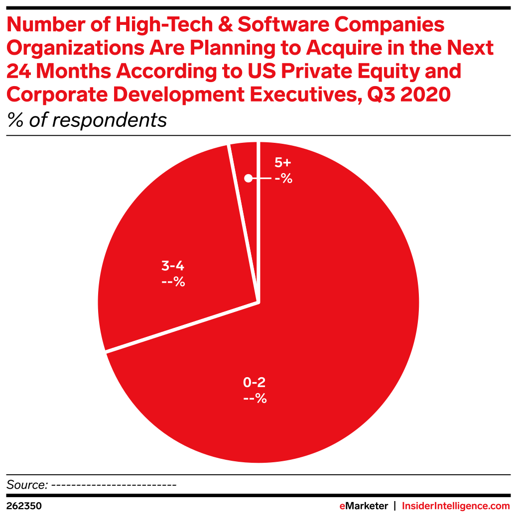 Number of High-Tech & Software Companies Organizations Are Planning to ...