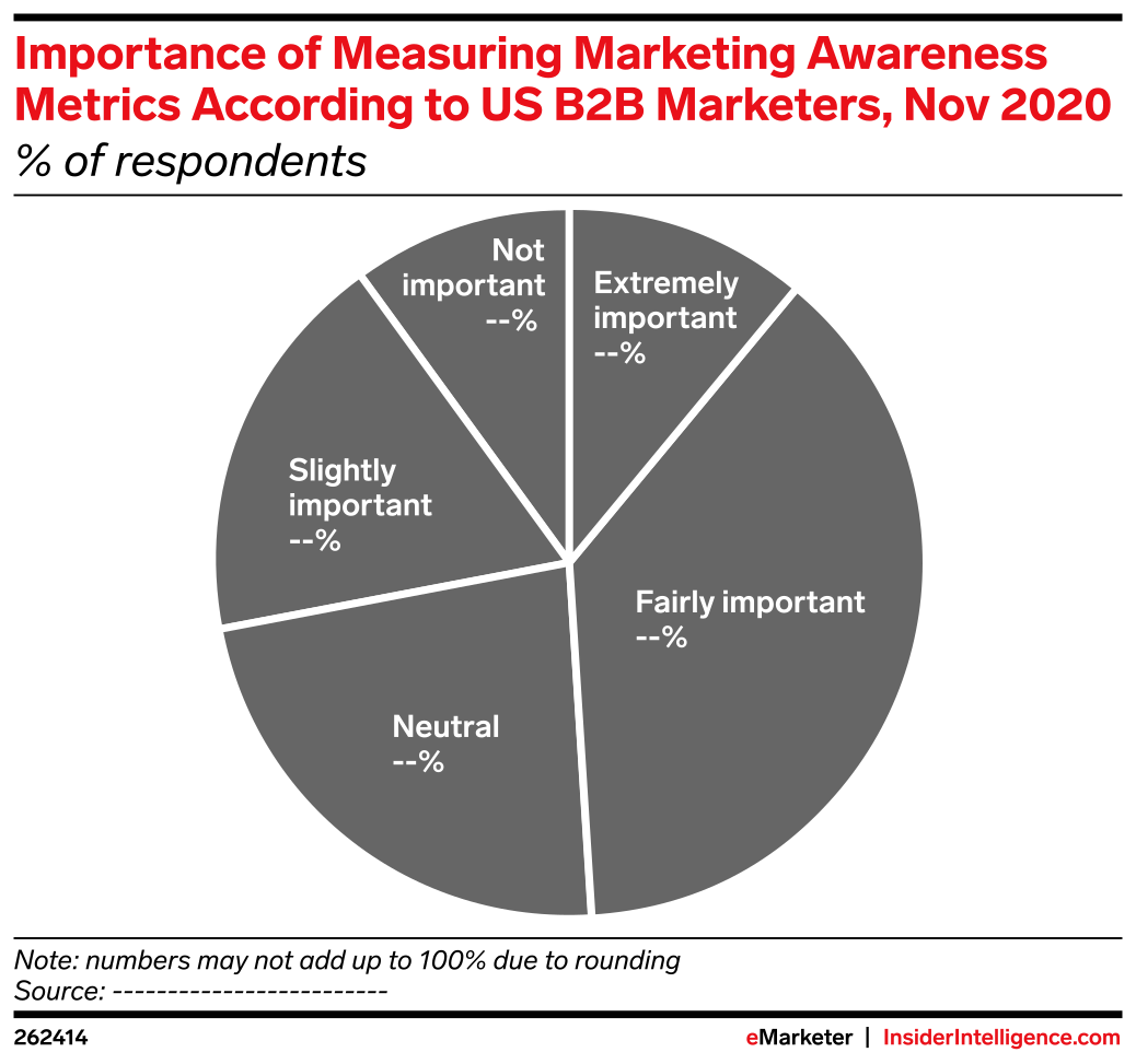 Importance of Measuring Marketing Awareness Metrics According to US B2B ...