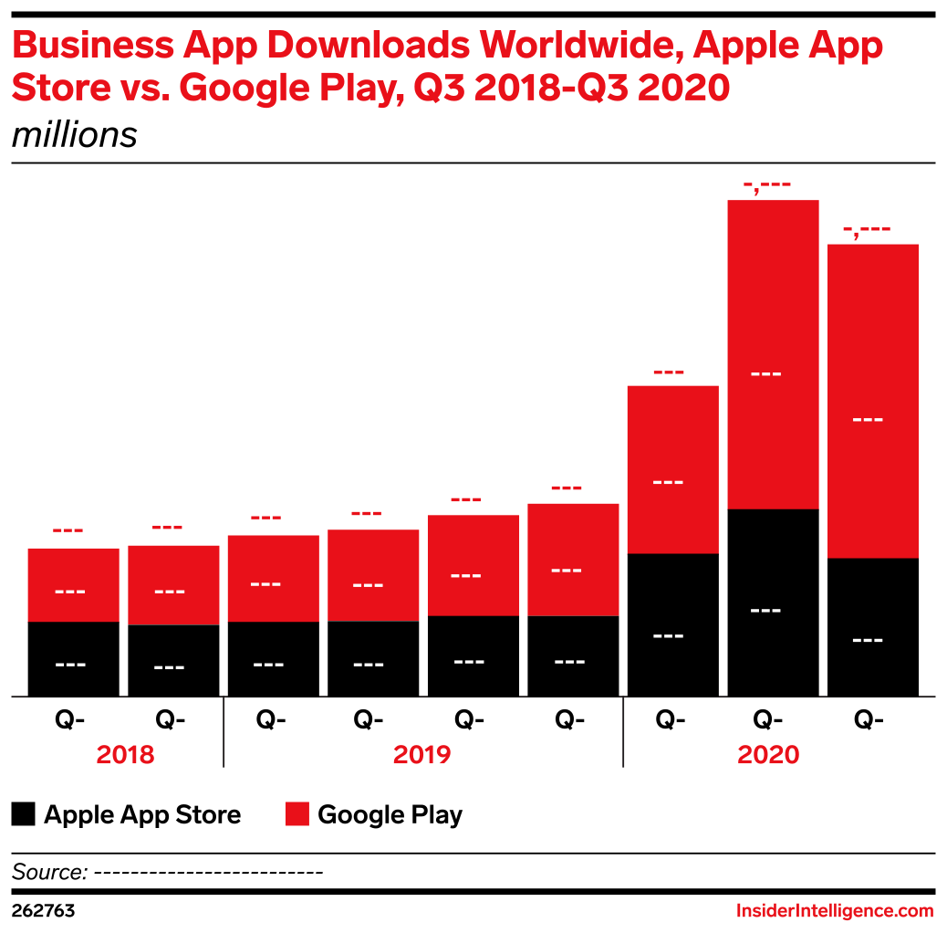 Business App Downloads Worldwide, Apple App Store vs. Google Play, Q3 ...