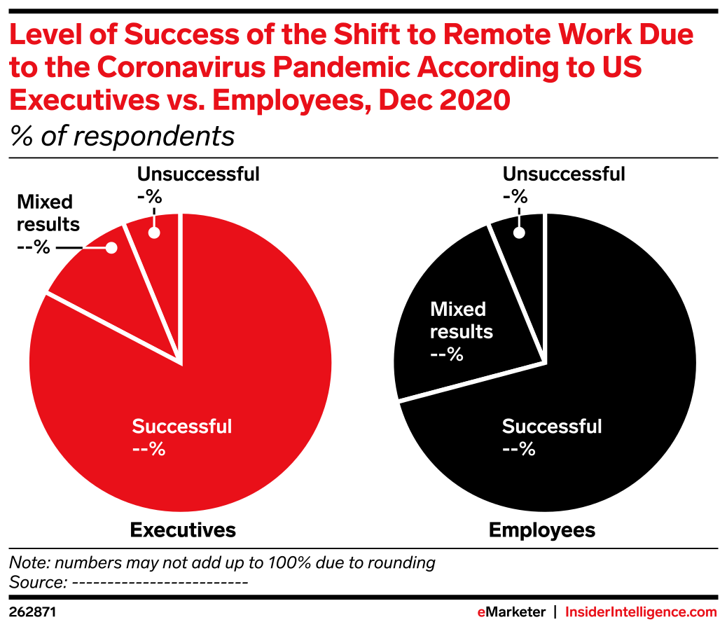 Level of Success of the Shift to Remote Work Due to the Coronavirus ...