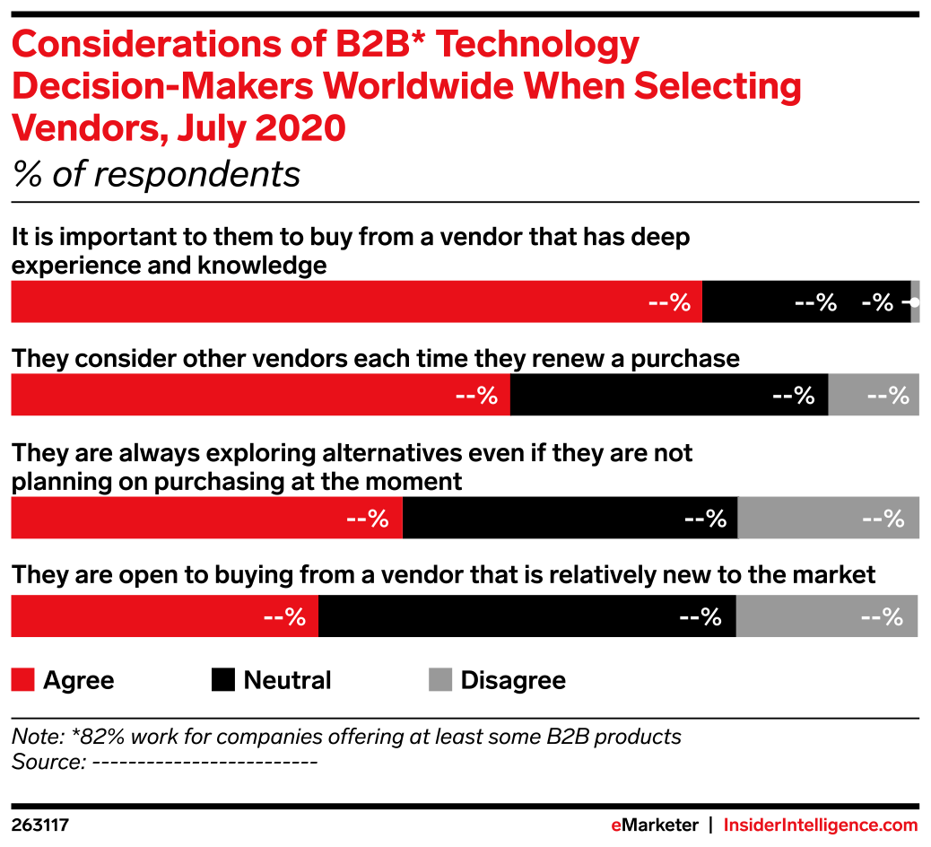 Considerations of B2B* Technology Decision-Makers Worldwide When ...
