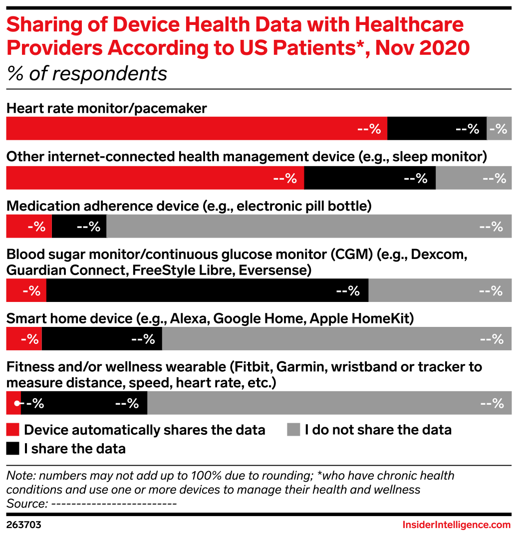 Sharing of Device Health Data with Healthcare Providers According to US ...