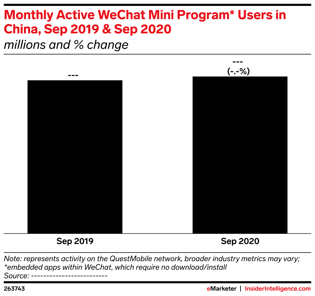 Monthly Active WeChat Mini Program* Users in China, Sep 2019 & Sep 2020 ...