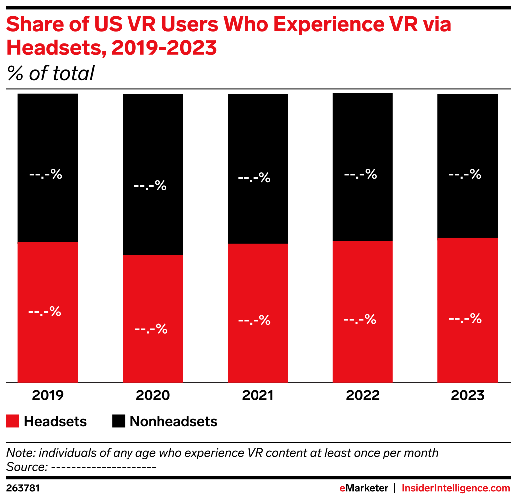 Share of US VR Users Who Experience VR via Headsets, 2019-2023 (% of ...