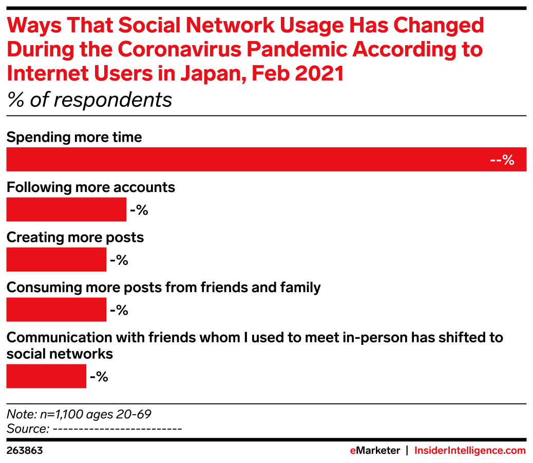 Ways That Social Network Usage Has Changed During the Coronavirus ...