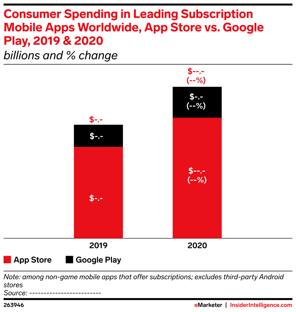 Consumer Spending in Leading Subscription Mobile Apps Worldwide, App ...