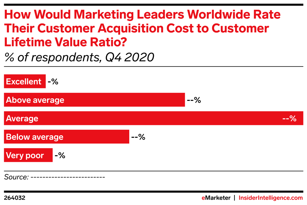 How Would Marketing Leaders Worldwide Rate Their Customer Acquisition ...