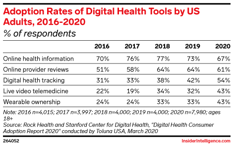 Adoption Rates of Digital Health Tools by US Adults, 2016-2020 (% of ...