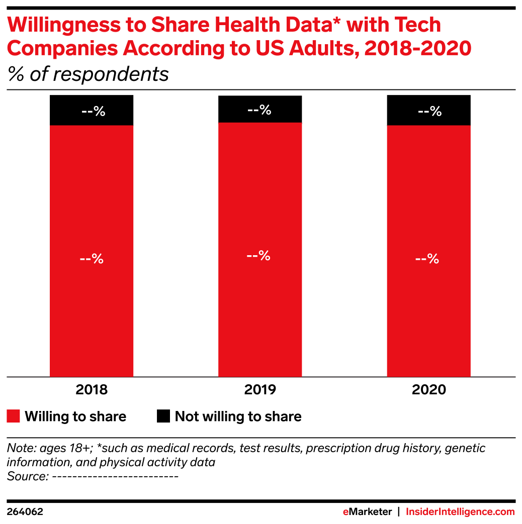 Willingness to Share Health Data* with Tech Companies According to US ...