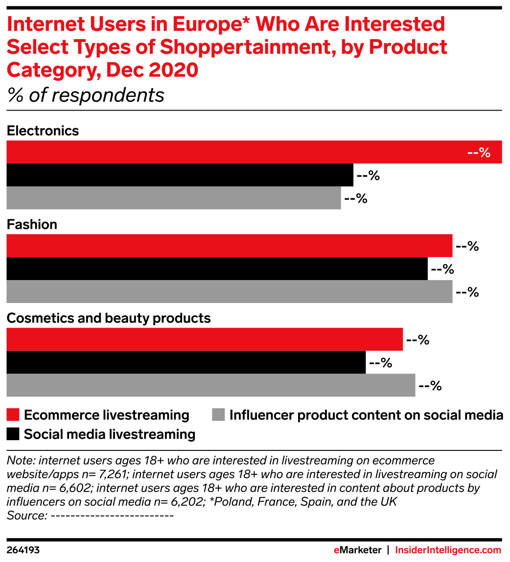 Internet Users in Europe* Who Are Interested Select Types of ...