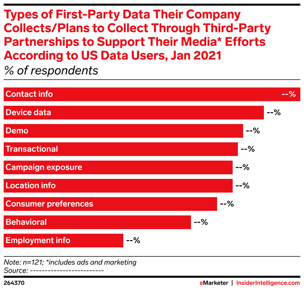 Types of First-Party Data Their Company Collects/Plans to Collect ...