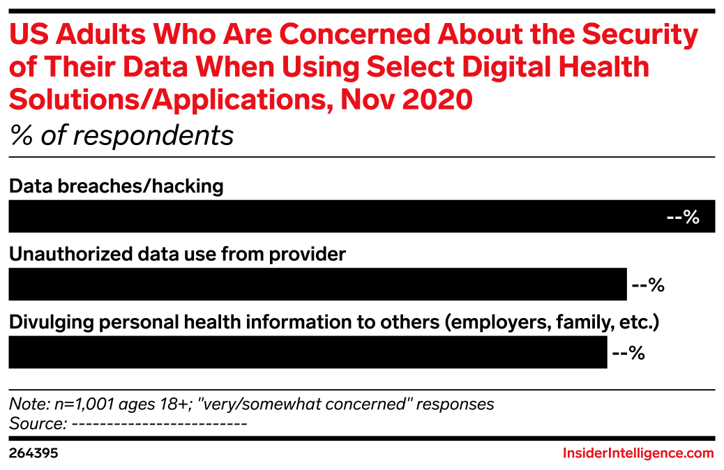 US Adults Who Are Concerned About the Security of Their Data When Using ...