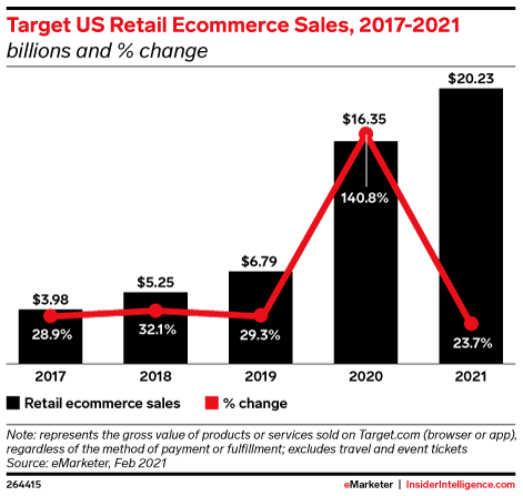 Target US Retail Ecommerce Sales, 2017-2021 (billions and % change ...