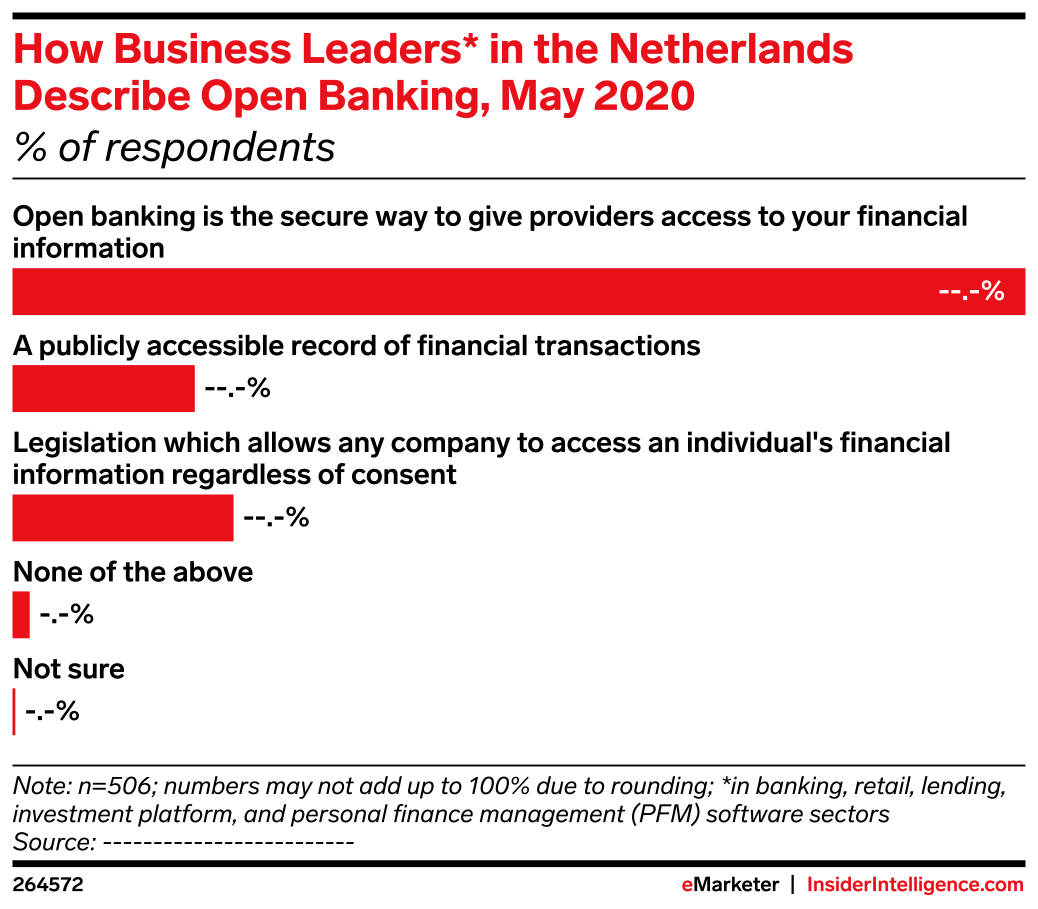 How Business Leaders* in the Netherlands Describe Open Banking, May ...