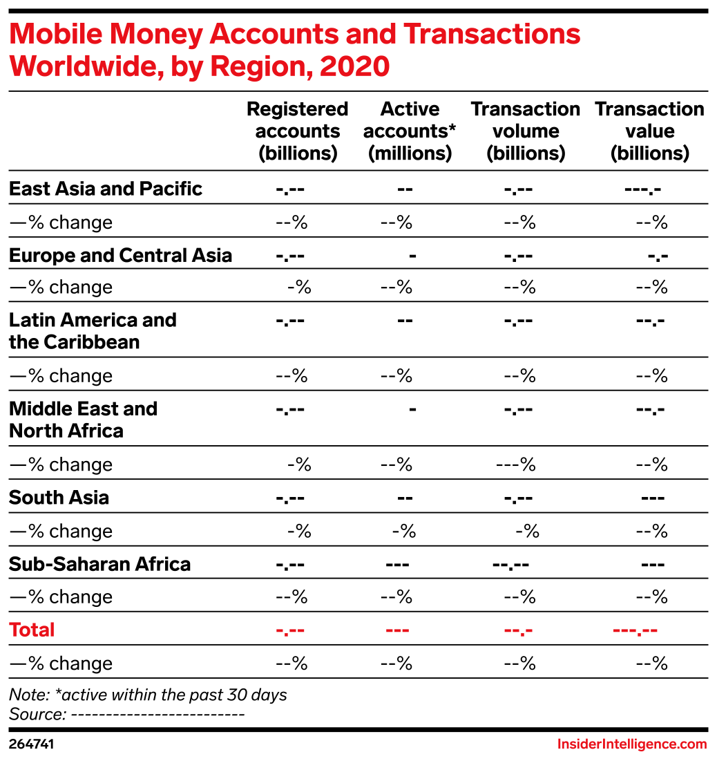 Mobile Money Accounts and Transactions Worldwide, by Region, 2020 ...