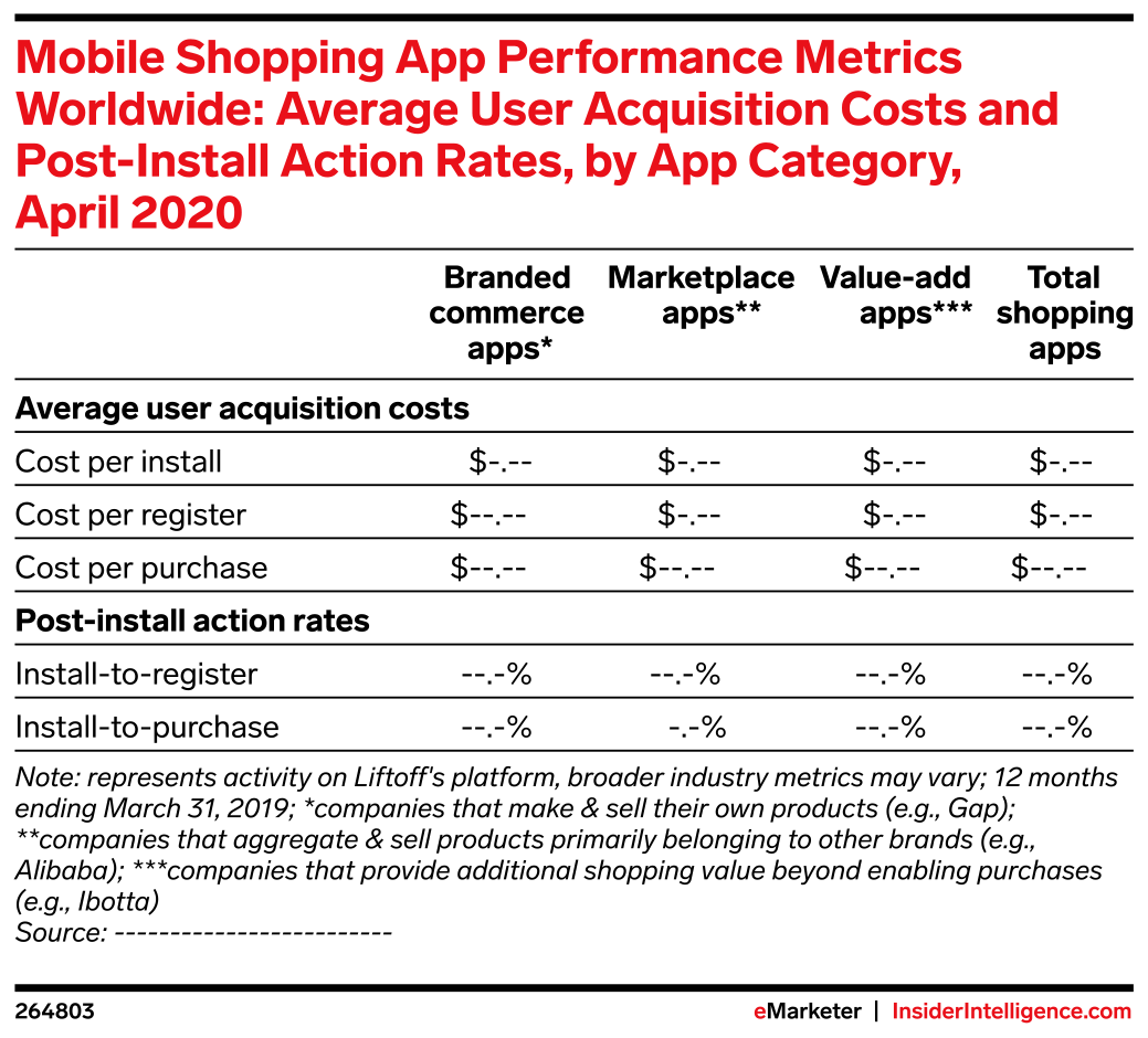Mobile Shopping App Performance Metrics Worldwide: Average User ...
