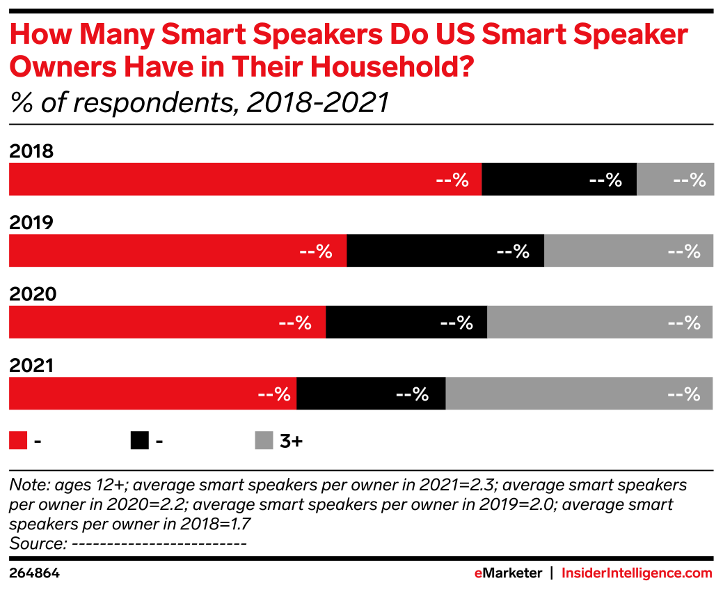 How Many Smart Speakers Do US Smart Speaker Owners Have in Their ...