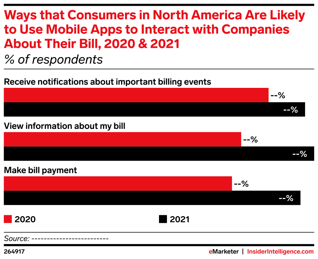 Ways that Consumers in North America Are Likely to Use Mobile Apps to ...
