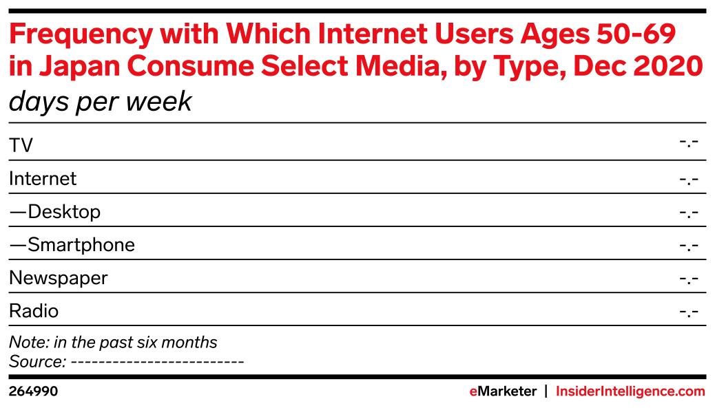 Frequency with Which Internet Users Ages 50-69 in Japan Consume Select ...