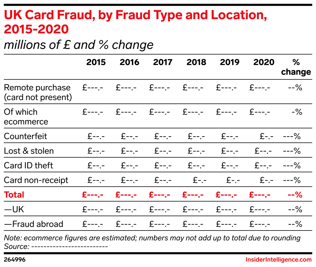 UK Card Fraud, by Fraud Type and Location, 2015-2020 (millions of £ and ...