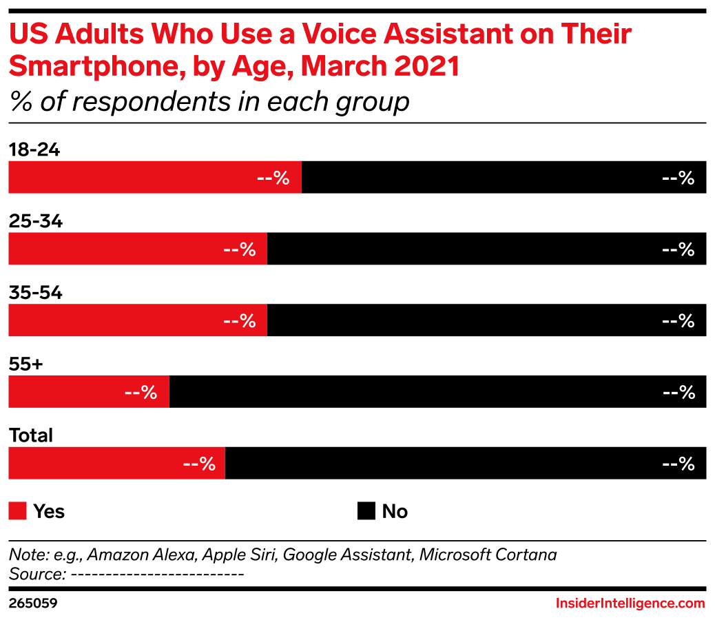 US Adults Who Use a Voice Assistant on Their Smartphone, by Age, March ...