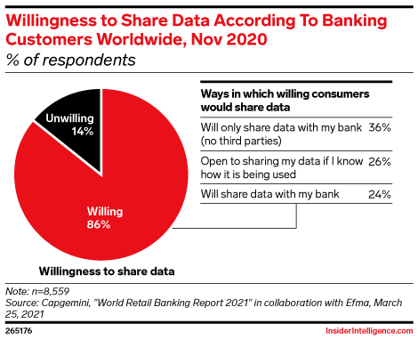 Willingness to Share Data According To Banking Customers Worldwide, Nov ...