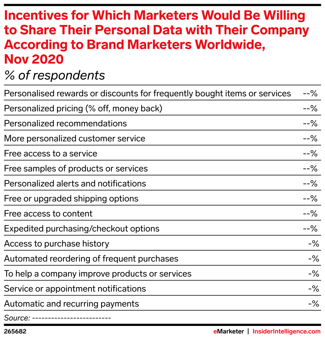Incentives for Which Marketers Would Be Willing to Share Their Personal ...