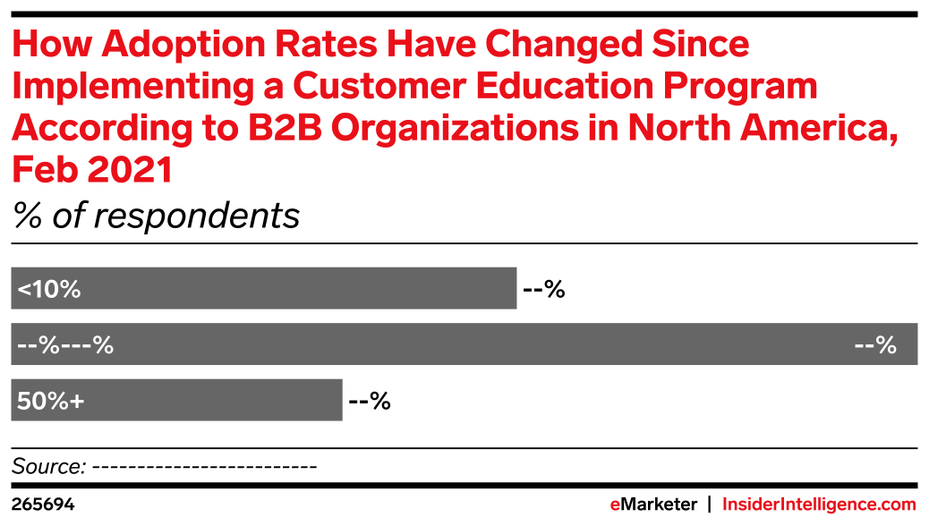 Program Adoption Rates For Free Service How Adoption Rates Have Changed Since Implementing a Customer Education ...