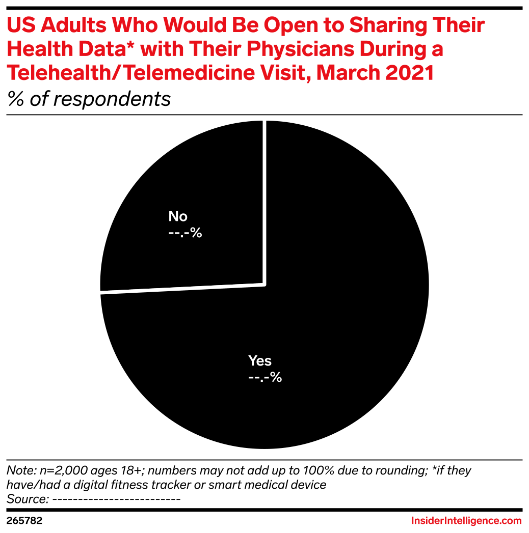 US Adults Who Would Be Open to Sharing Their Health Data* with Their ...