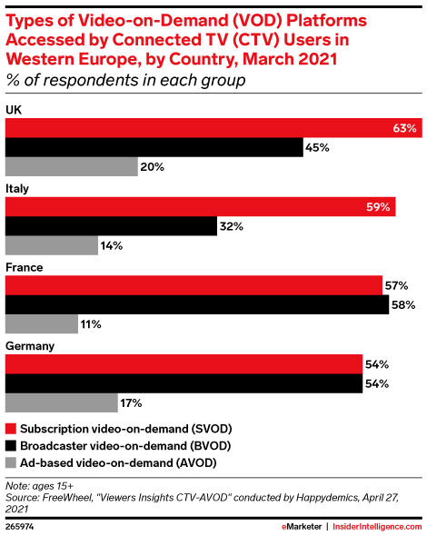 Vod Examples Types of Video-on-Demand (VOD) Platforms Accessed by Connected TV (CTV ...