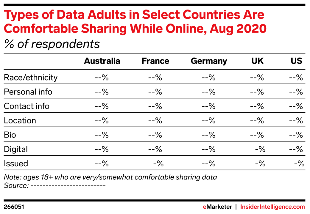 Types of Data Adults in Select Countries Are Comfortable Sharing While ...