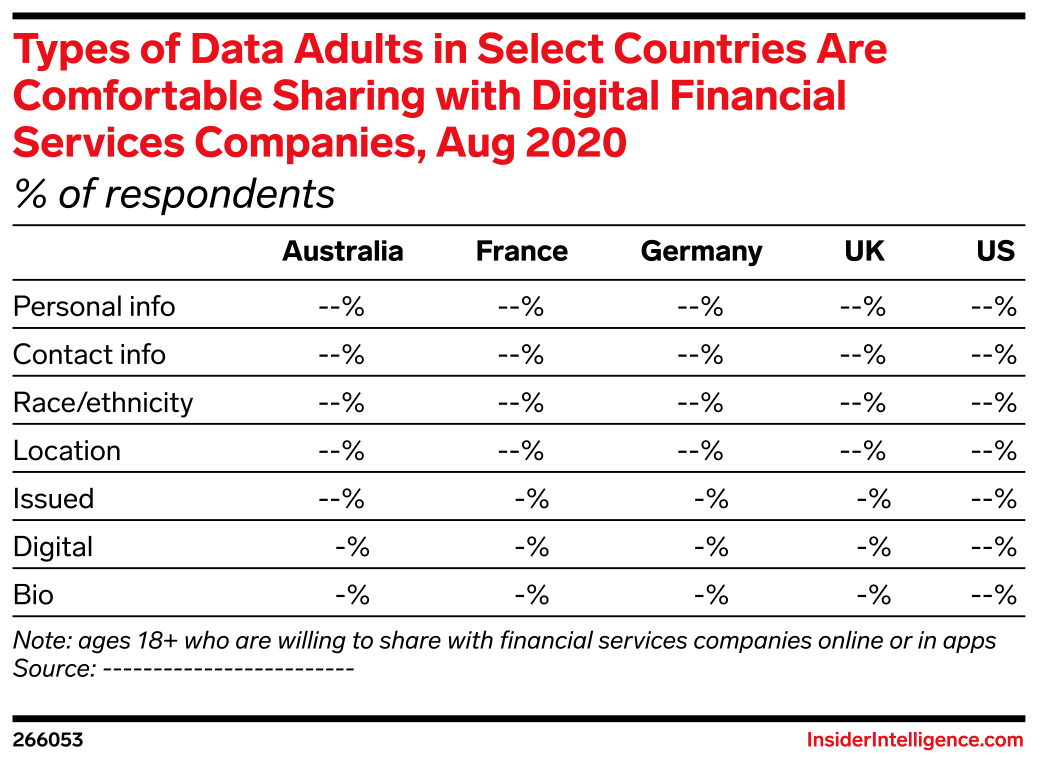 Types of Data Adults in Select Countries Are Comfortable Sharing with ...