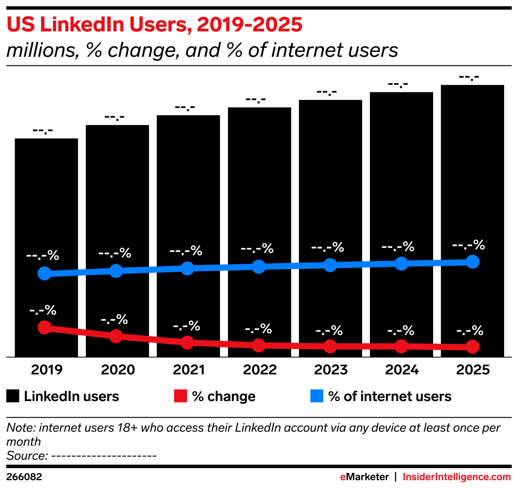 US LinkedIn Users, 2019-2025 (millions, % change, and % of internet ...