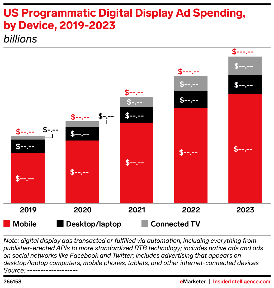 US Programmatic Digital Display Ad Spending, by Device, 2019-2023 ...
