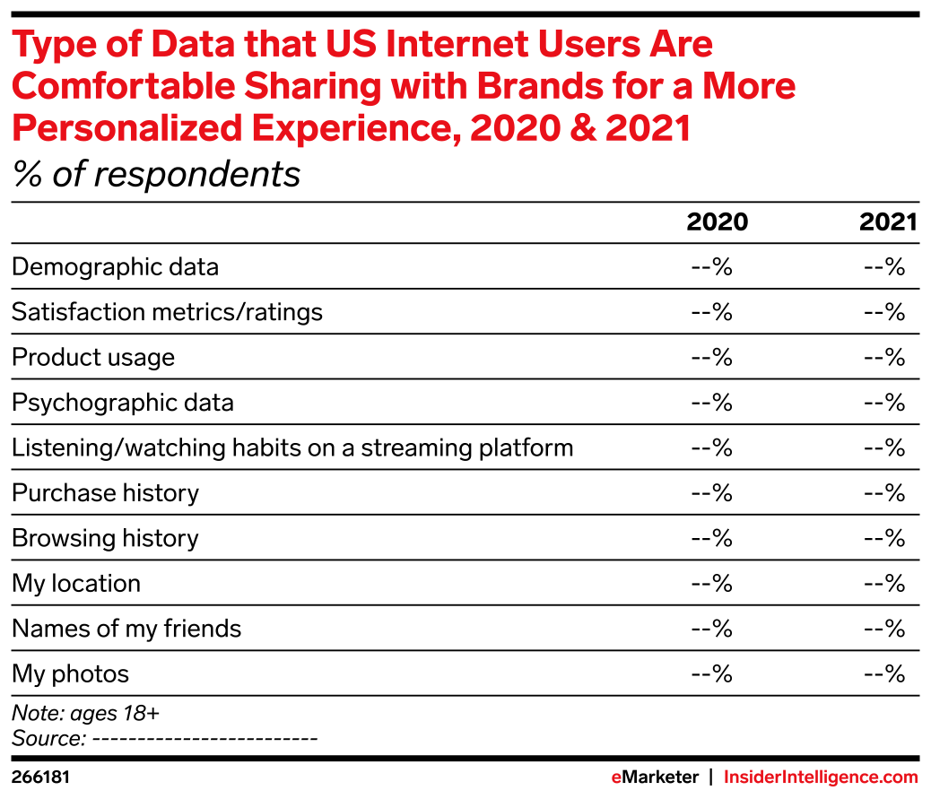 Type of Data that US Internet Users Are Comfortable Sharing with Brands ...