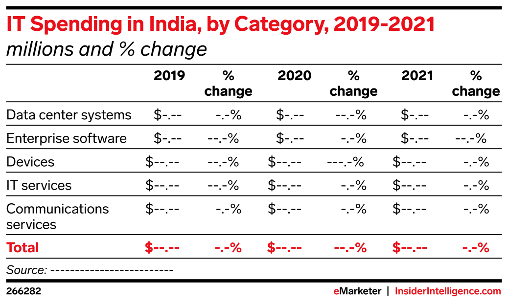 IT Spending in India, by Category, 2019-2021 (millions and % change ...