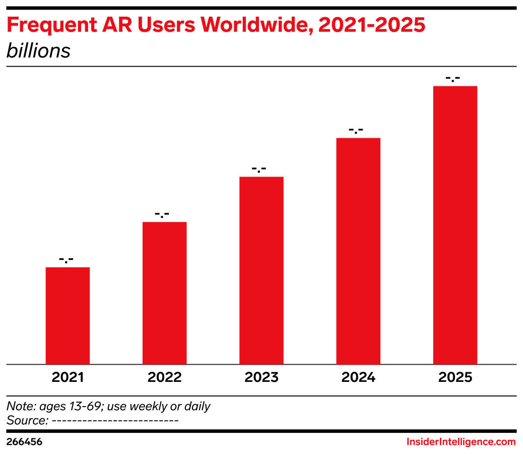 Frequent AR Users Worldwide, 2021-2025 (billions) | EMARKETER