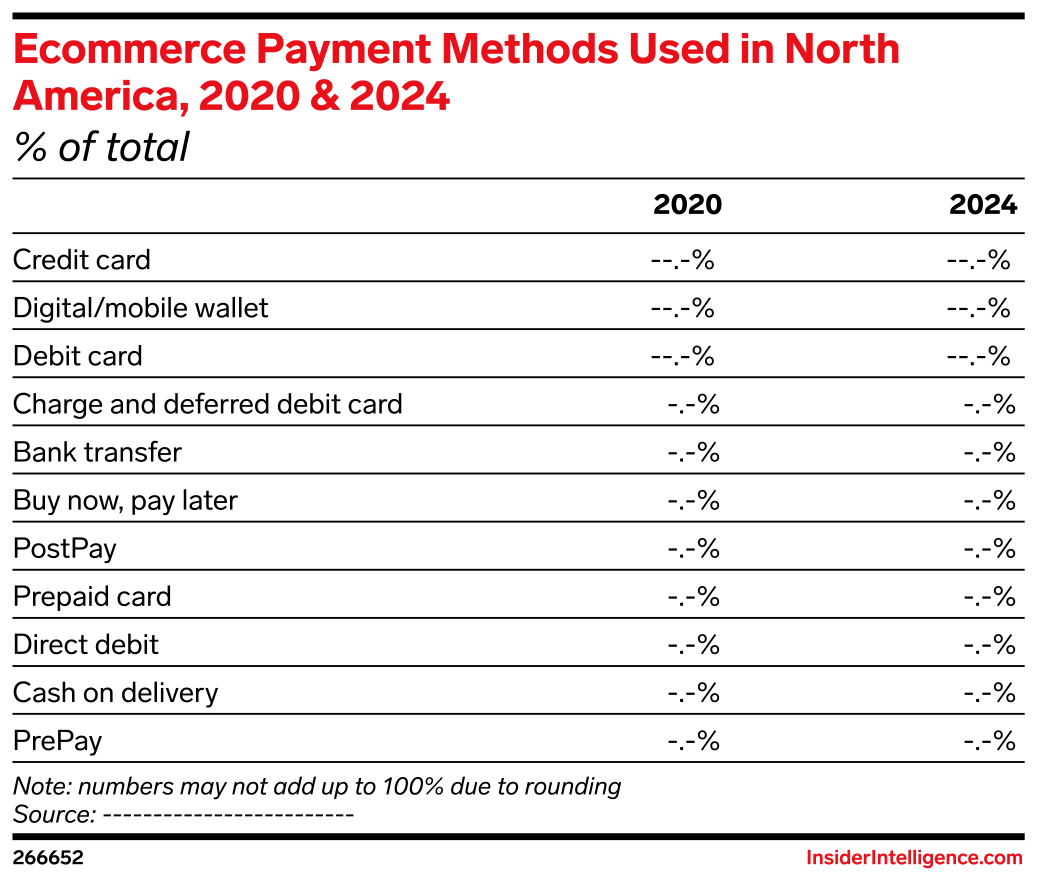 Ecommerce Payment Methods Used in North America, 2020 & 2024 (% of ...