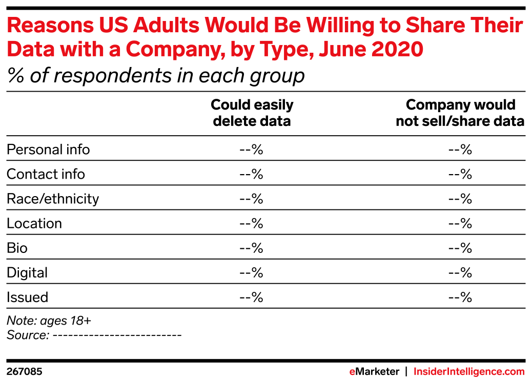 Reasons US Adults Would Be Willing to Share Their Data with a Company ...