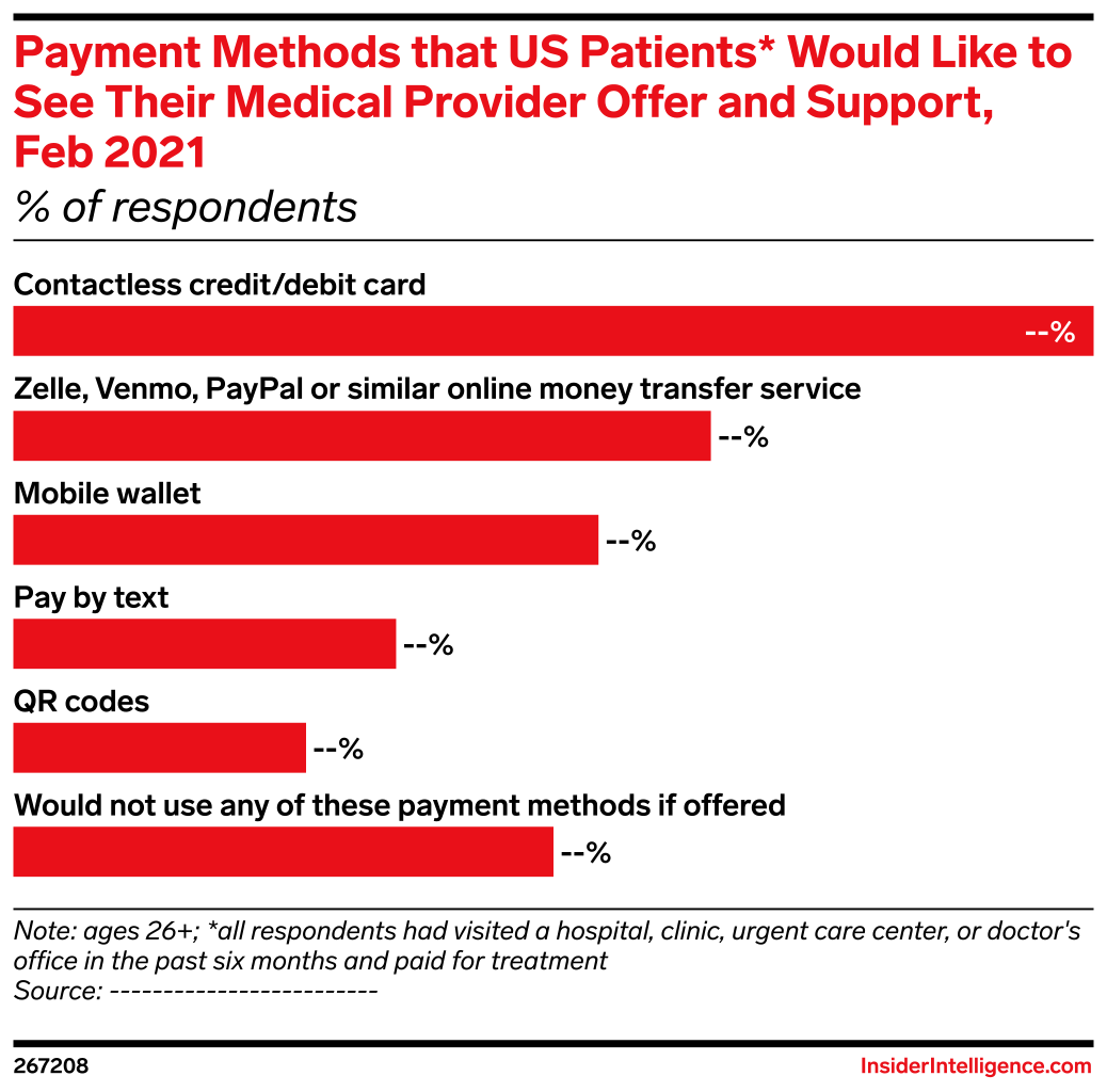 revisiting the eight basic payment methods in health... Payment Methods that US Patients* Would Like to See Their Medical ...