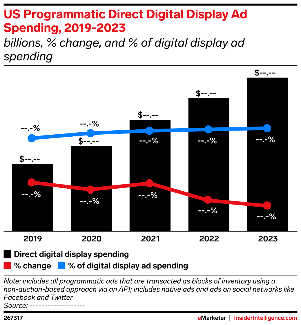 US Programmatic Direct Digital Display Ad Spending, 2019-2023 (billions ...
