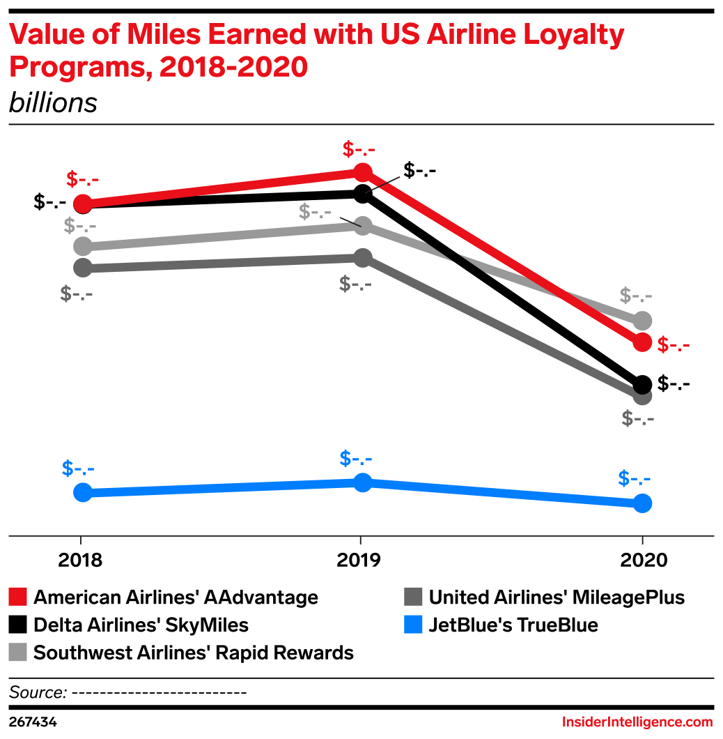 Value of Miles Earned with US Airline Loyalty Programs, 2018-2020 ...
