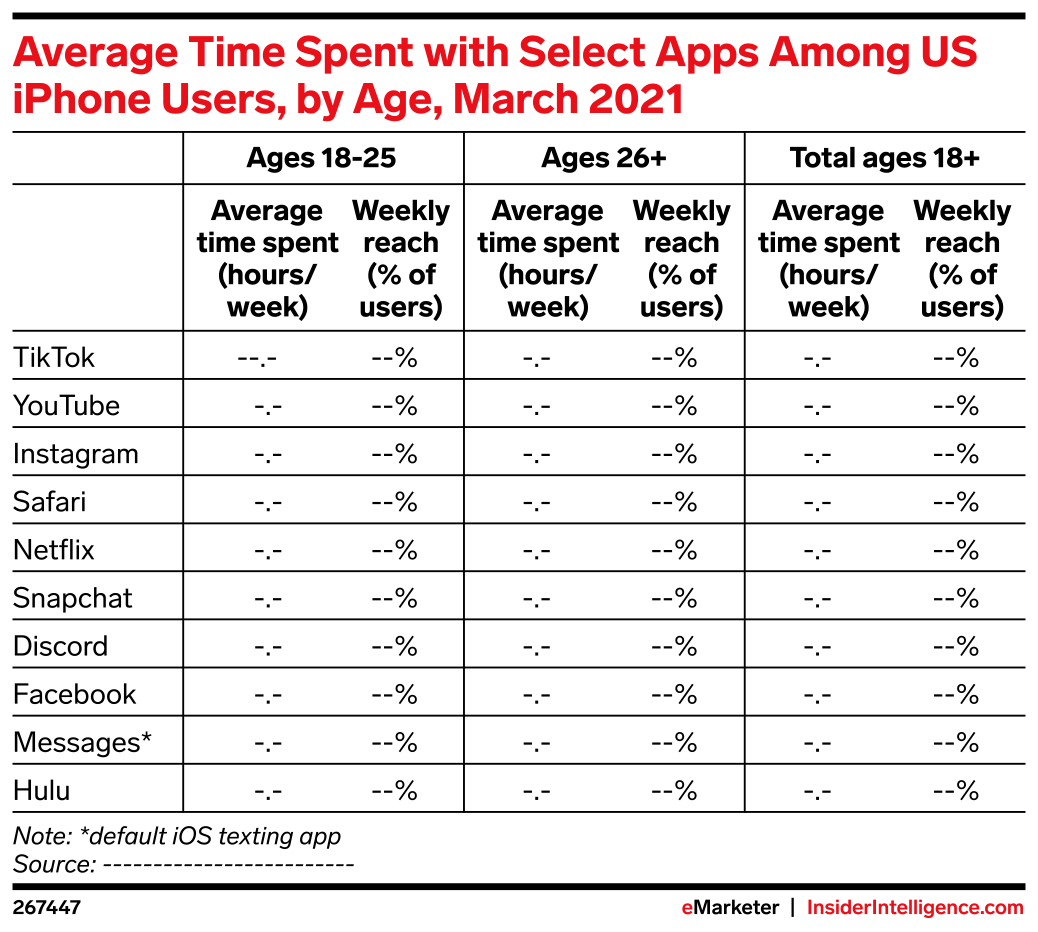 Average Time Spent with Select Apps Among US iPhone Users, by Age ...