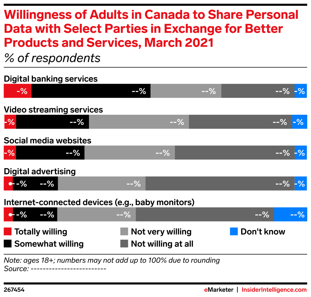 Willingness of Adults in Canada to Share Personal Data with Select ...