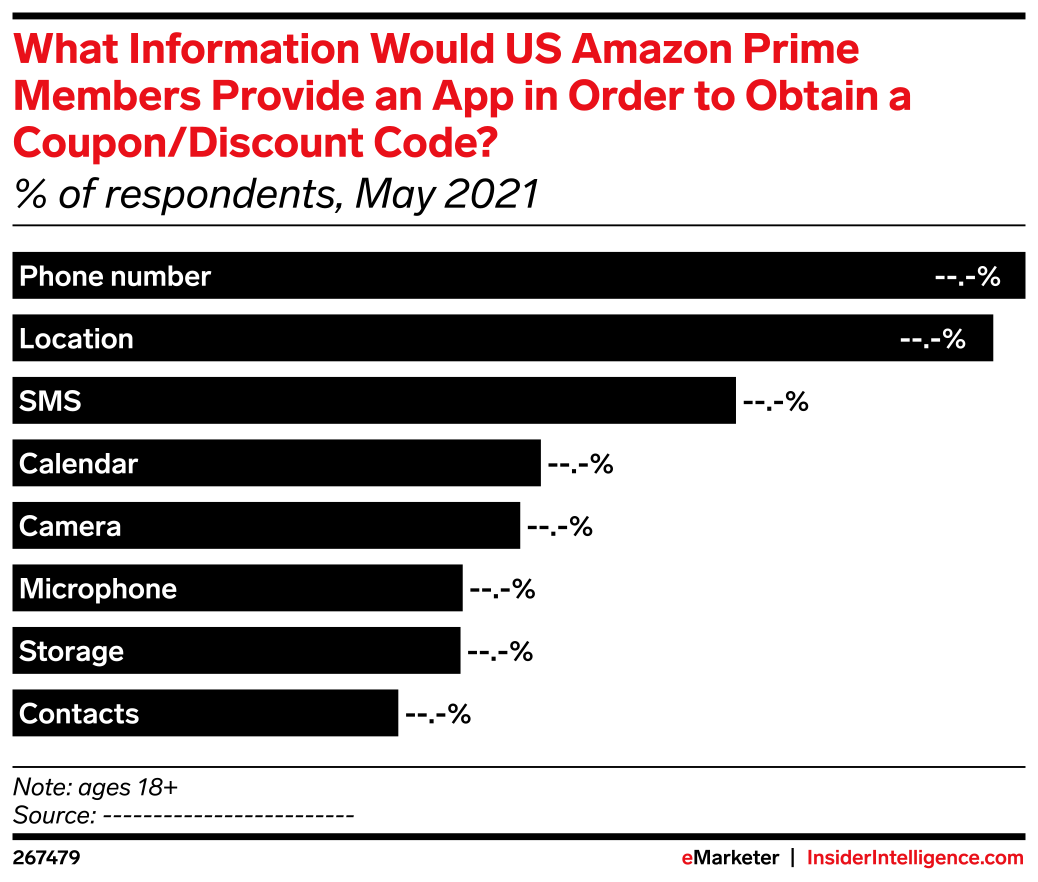 What Information Would US Amazon Prime Members Provide an App in Order